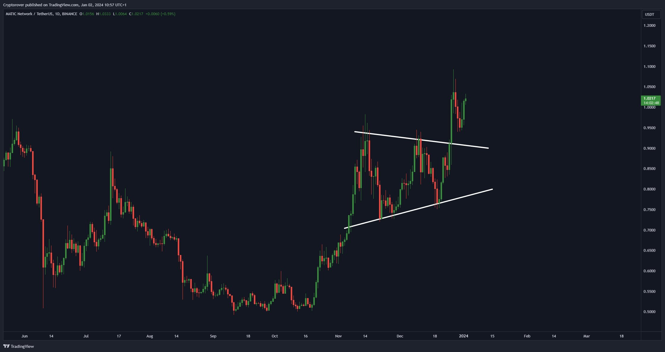 Polygon (MATIC) precio
