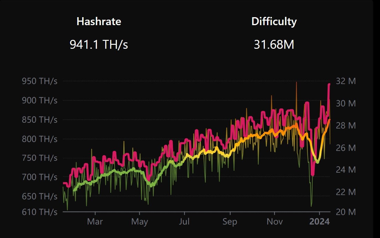 Gráfico de dificultad de minería de Litecoin Fuente: X