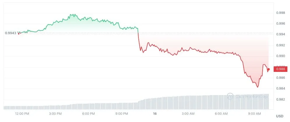 TUSD pierde su paridad. Fuente: X/@CoinMarketCap