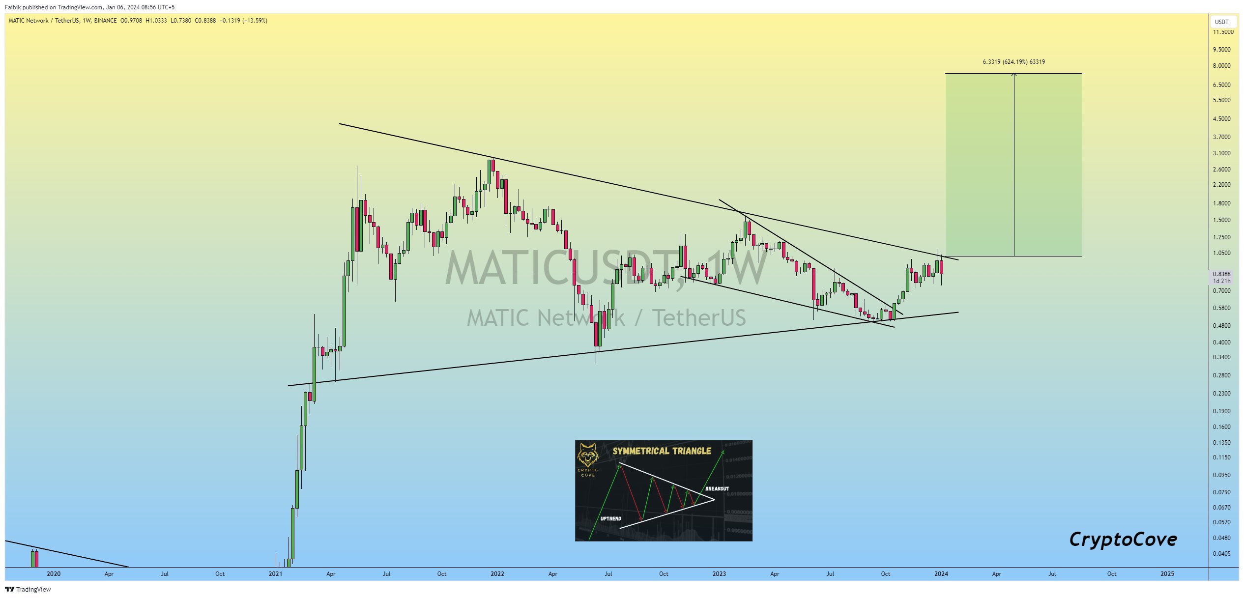Polygon (MATIC) precio