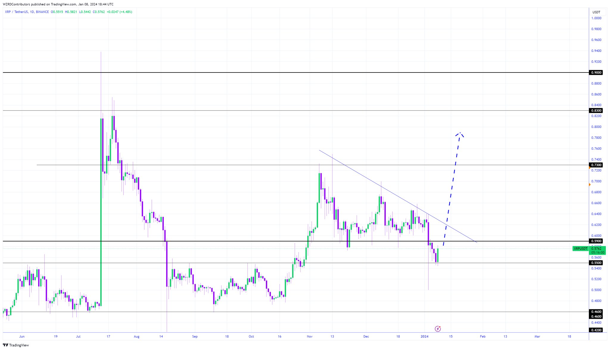 XRP precio