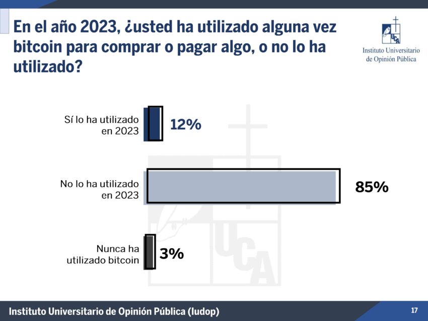 Según la UCA solo el 12% de personas en El Salvador recurren a transacciones en Bitcoin