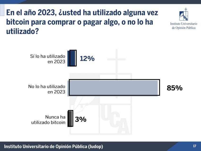 Según la UCA solo el 12% de personas en El Salvador recurren a transacciones en Bitcoin