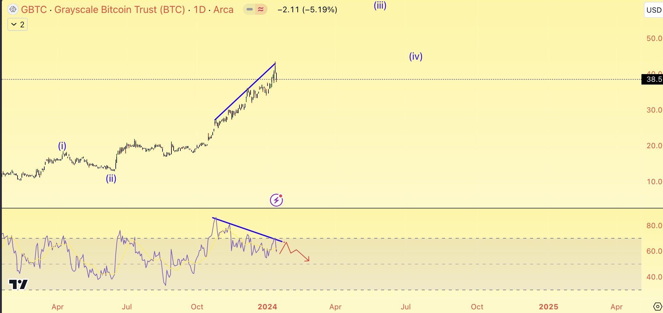Bitcoin (BTC) Precio semanal