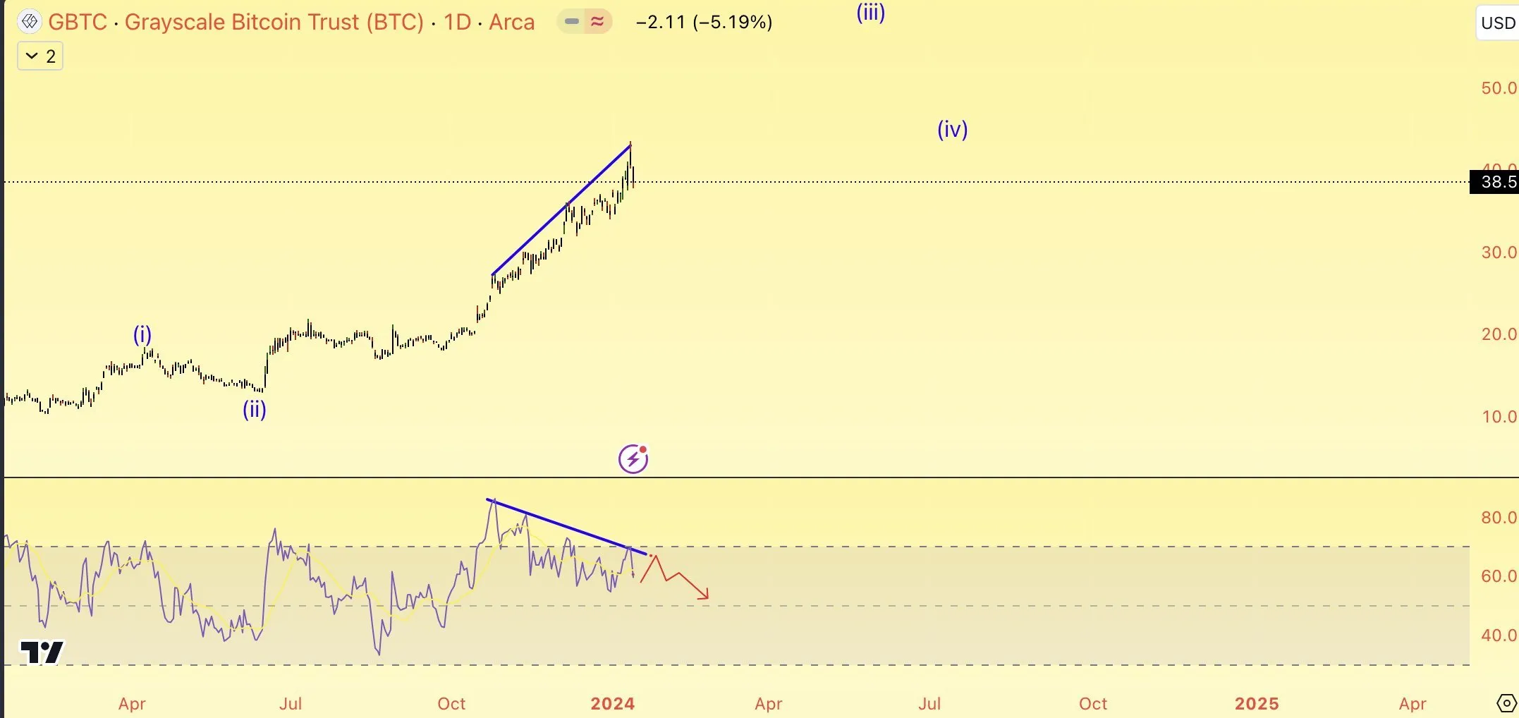 Bitcoin (BTC) Precio semanal