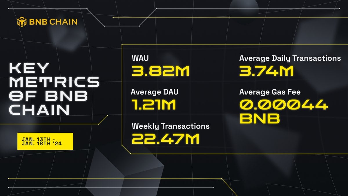 Estadísticas de BNB Chain
