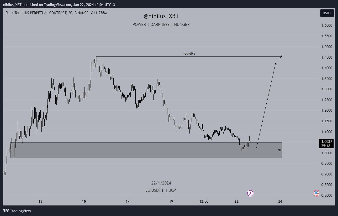 SUI precio rebote