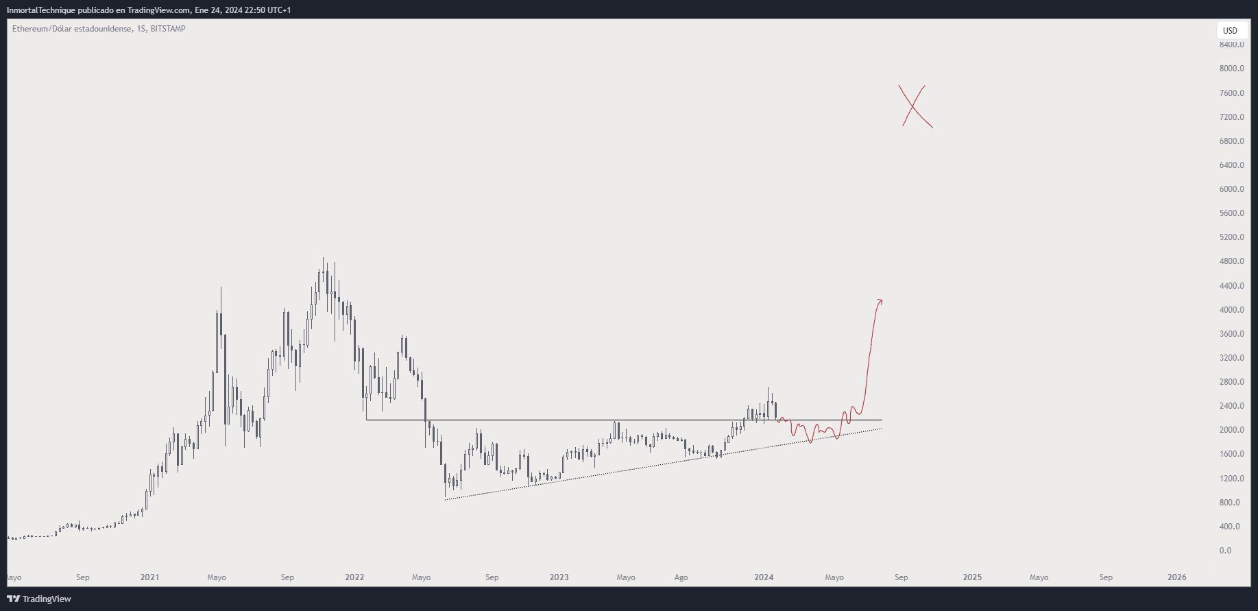 Ethereum precio