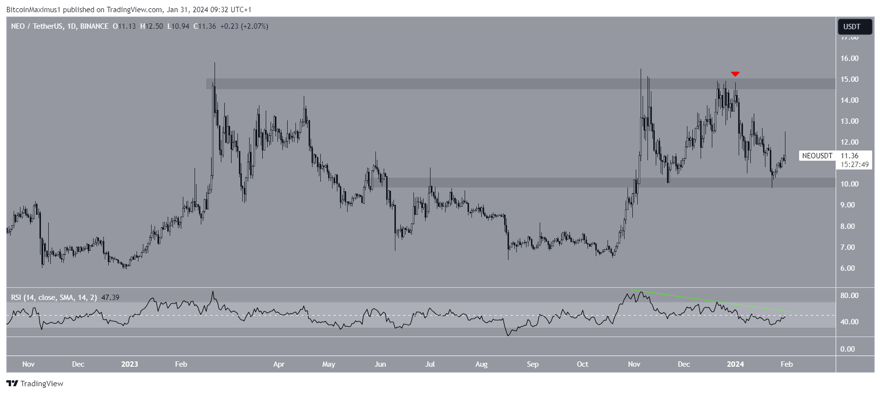 precio NEO