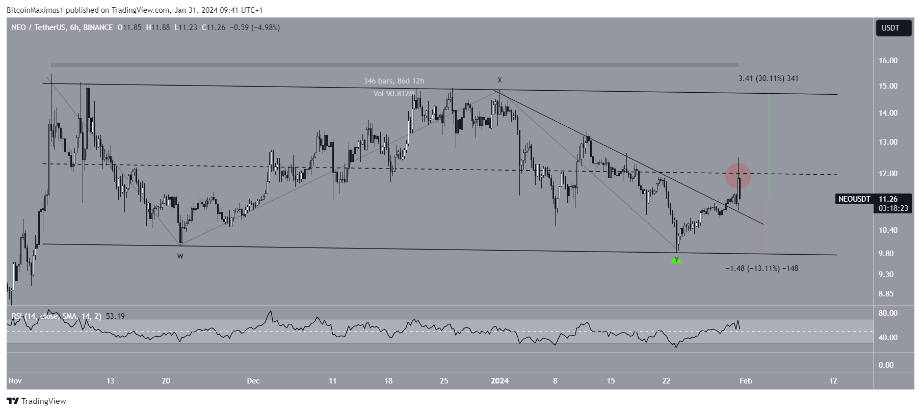 NEO predicción precio