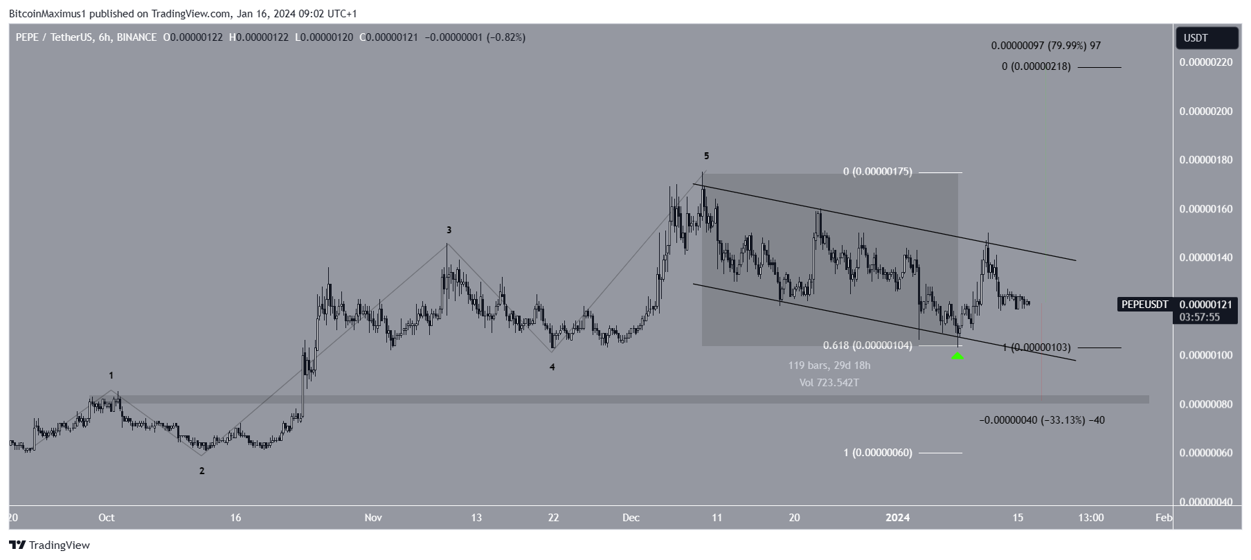 PEPE/USDT - Gráfico de seis horas. Fuente: TradingView