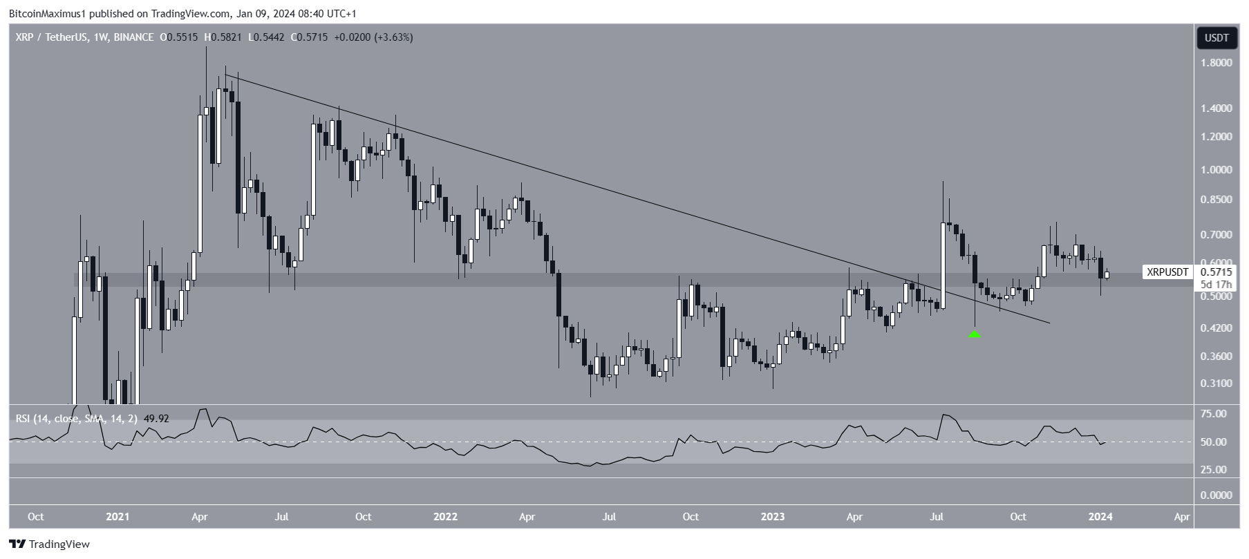 XRP precio
