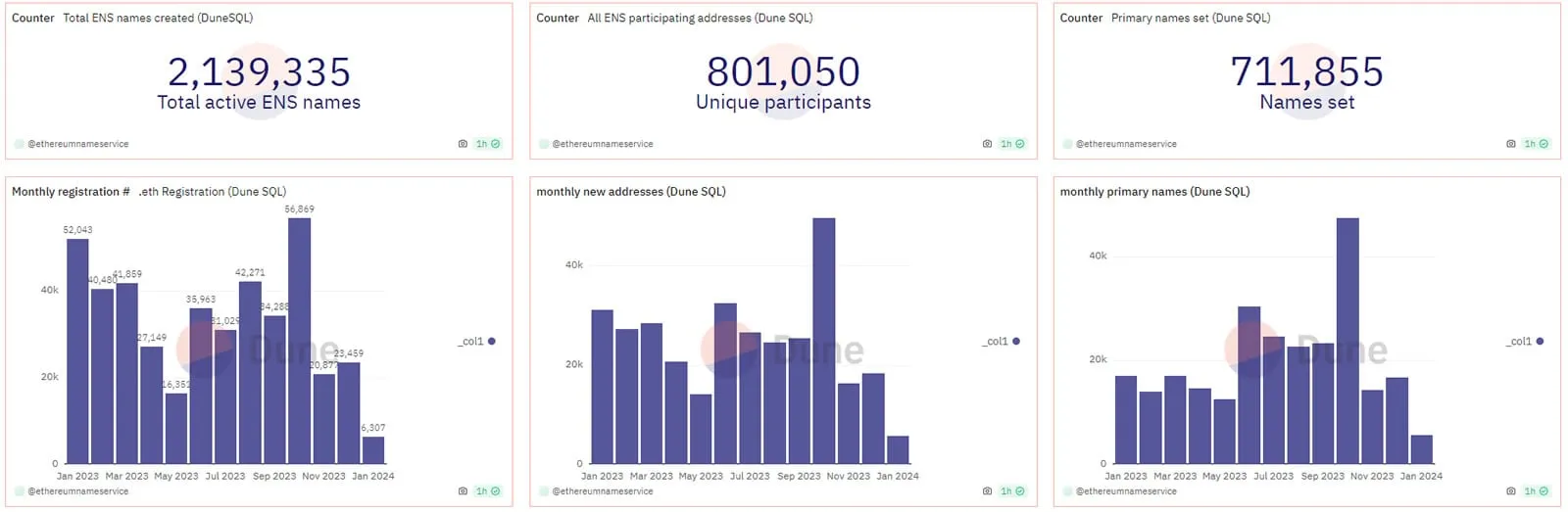 Estadísticas de ENS. Fuente: Dune Analytics