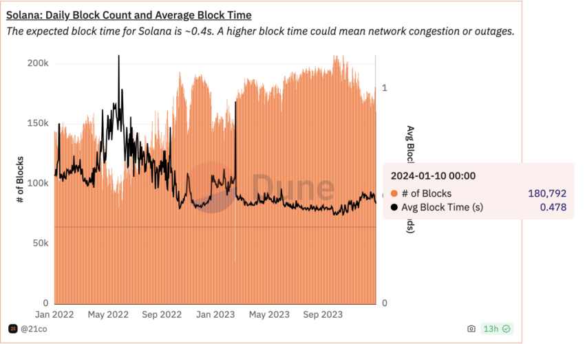 Recuento de bloques diarios de Solana y tiempo promedio de bloqueo en Hong Kong.