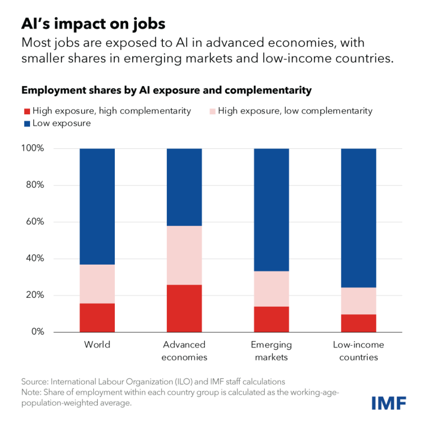 Los países avanzados están más expuestos a los efectos de la IA, como una pérdida masiva de empleos.