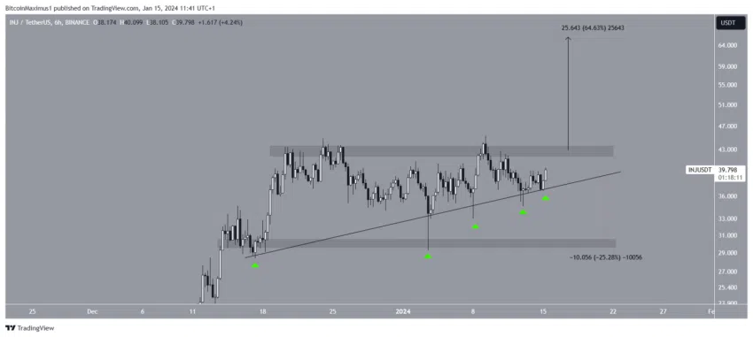 Corrección de precio de Injective (INJ), según TradingView.