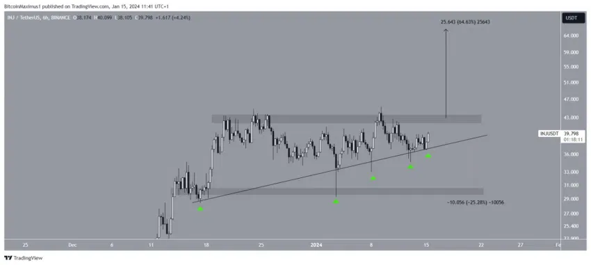 Corrección de precio de Injective (INJ), según TradingView.