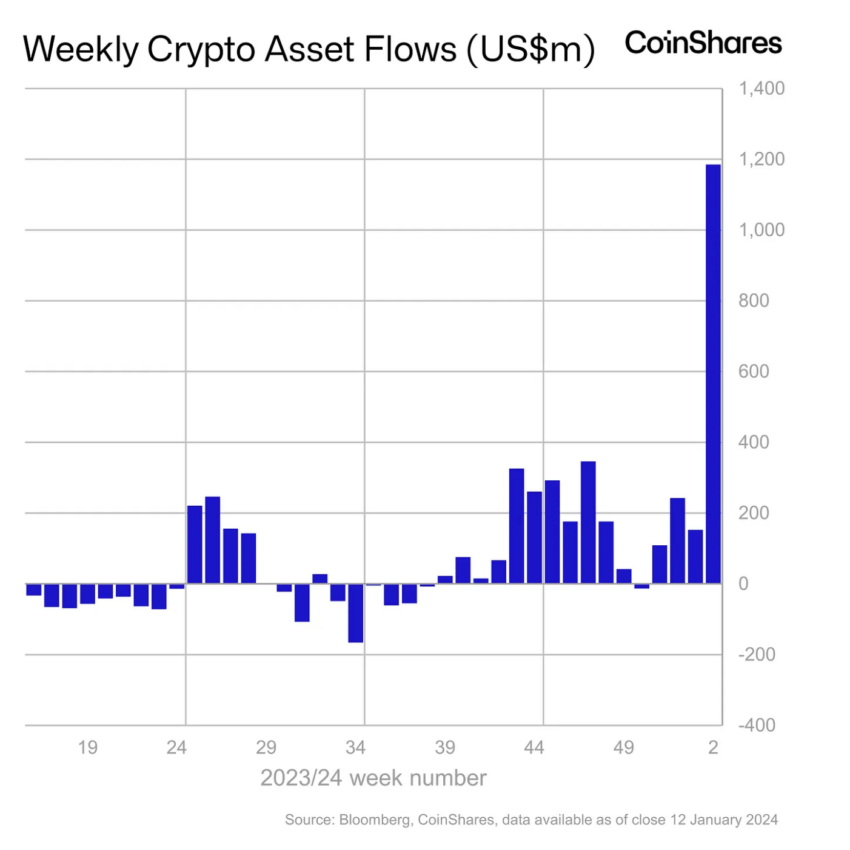 Flujos de criptomonedas en la última semana.