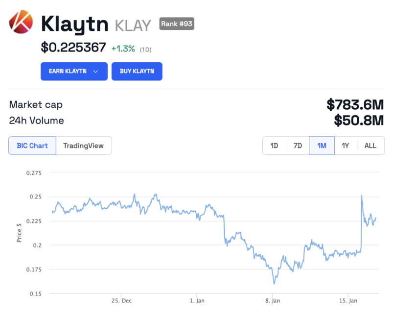 Rendimiento del precio de KLAY, uno de los principales proyectos DeFi.