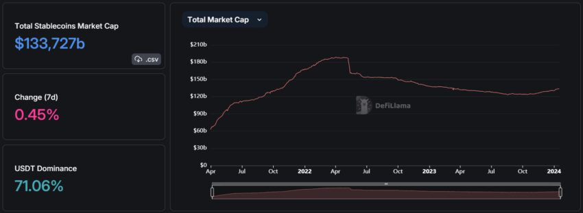 El estado de las stablecoins, según DefiLlama