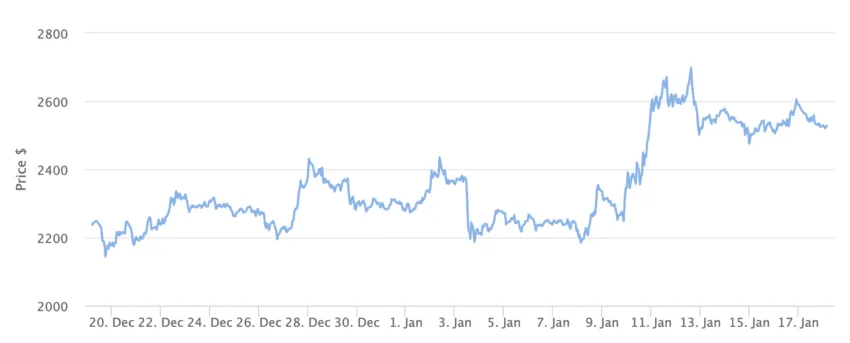 Gráfico de precios de Ethereum (ETH) 1 mes.