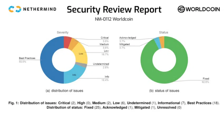 Reporte de seguridad más reciente de Worldcoin, donde más del 90% de sus problemas han sido “arreglados”, a la par de su operación en Argentina.