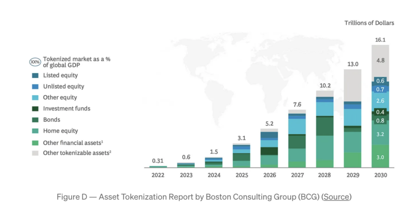 Informe de Activos del mundo real Tokenización.