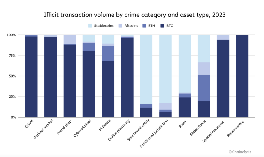 Volumen de transacciones ilícitas de criptomonedas por categoría de delito y tipo de activo, 2023.