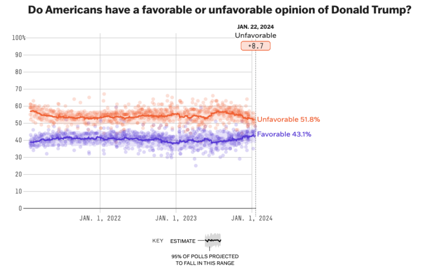 Encuesta de favorabilidad de Donald Trump, quien es anti CBDC.