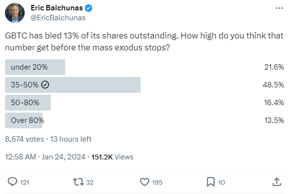 Encuesta de Twitter sobre la pérdida de acciones de Bitcoin GBTC.