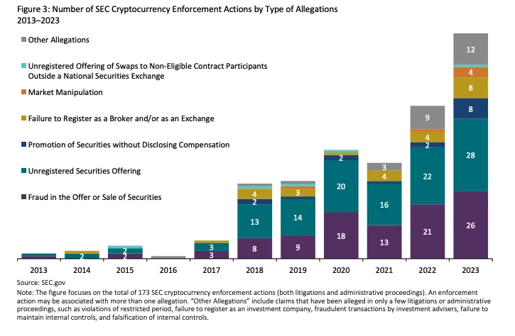 Desglose de las aplicaciones de la SEC por presuntas violaciones, entre ellas con criptomonedas |