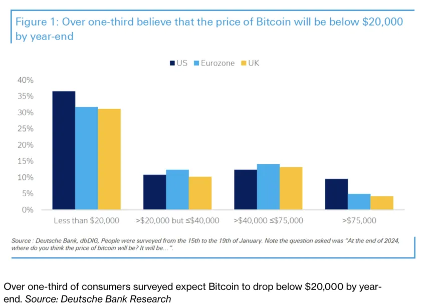 Resultado de la Encuesta sobre el Precio de Bitcoin a Fin de Año. Fuente: Bloomberg