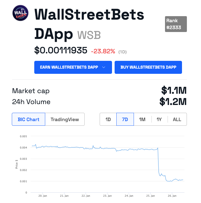 Gráfico de precios de 7 días del token WSB/USD.