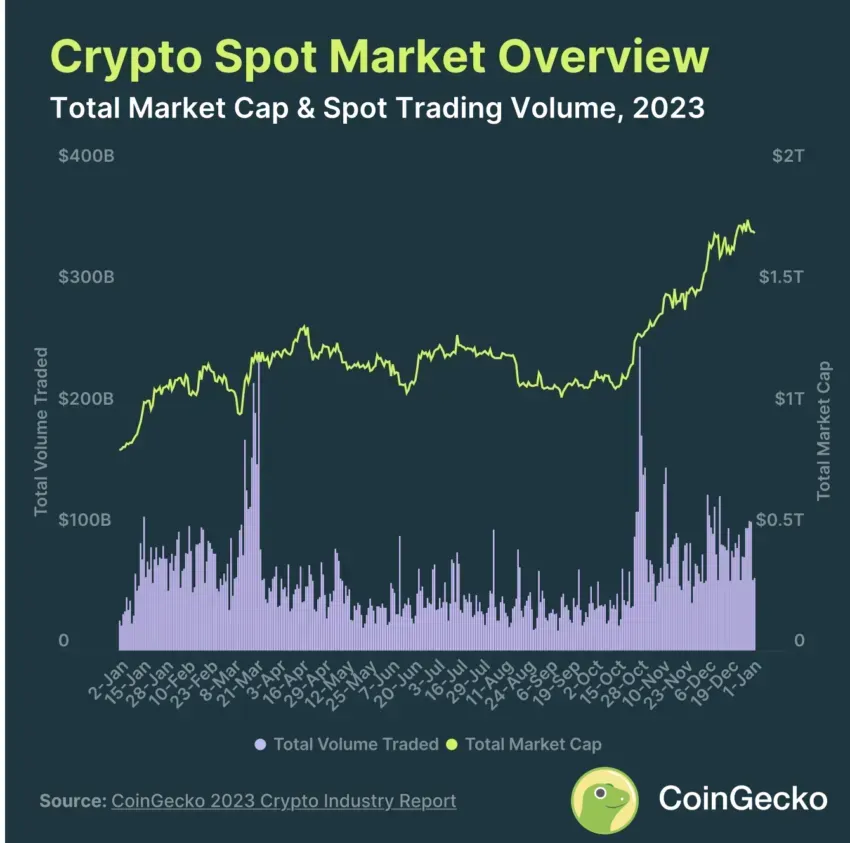 Descripción general del mercado al contado de criptomonedas.