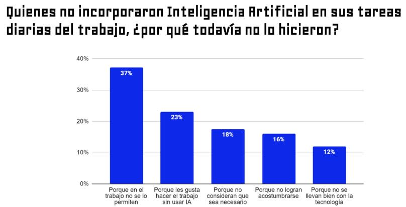La mayoría de empleados de Latinoamérica utilizan la IA en sus jornadas de trabajo cotidianas, por ello, han comenzado a prohibirse la IA.