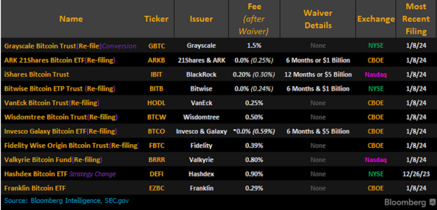 Competencia de precios de ETF de Bitcoin.