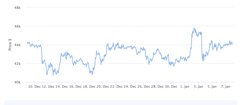 Gráfico de precios de Bitcoin (BTC) 1 mes, previo a la aprobación del ETF al conado.