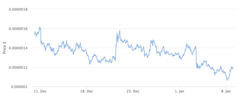 Gráfico de precios de la criptomoneda meme PEPE 1 mes.