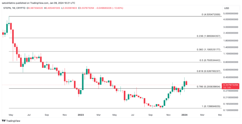 Evolución del precio STEPN GMT, según TradingView.