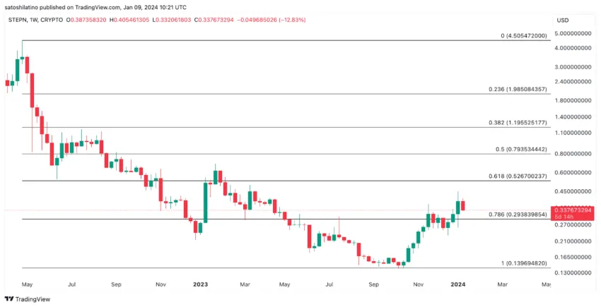 Evolución del precio STEPN GMT, según TradingView.
