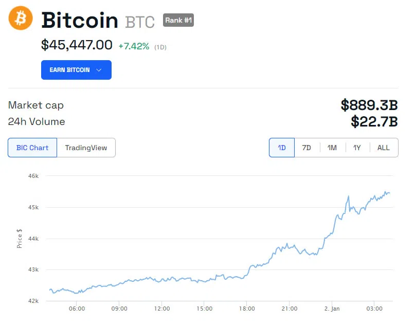 El rally en el precio de Bitcoin (BTC/USD) 24 horas.