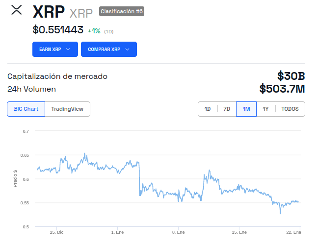Evolución del precio de XRP - 1 mes. Fuente: BeInCrypto