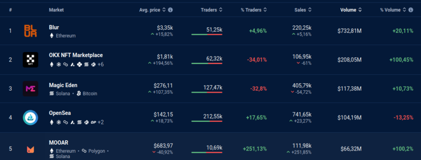 Top 5 marketplaces NFT por volumen de trading - 1 mes. Fuente: DappRadar