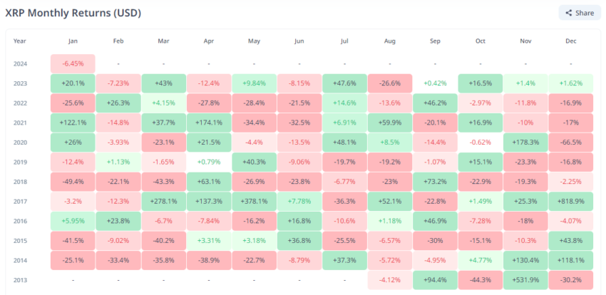 Rendimientos mensuales del precio de XRP. Fuente: CryptoRank