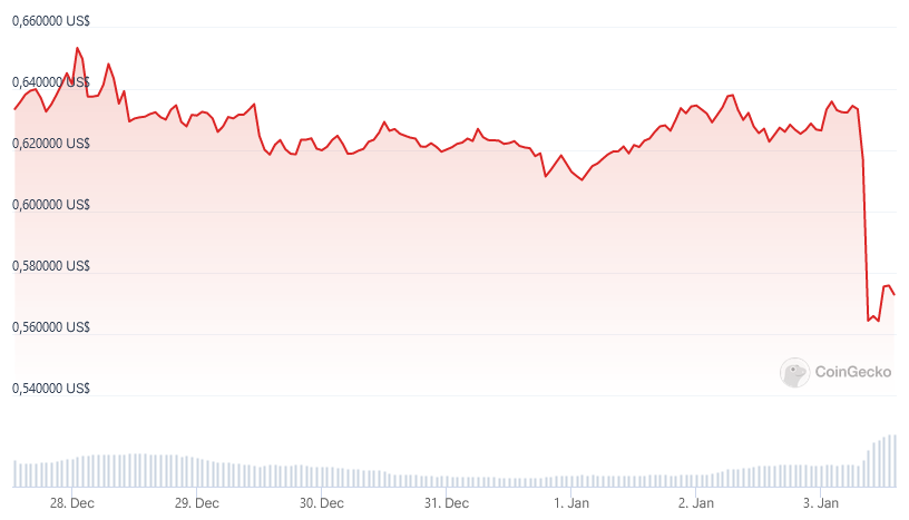 El precio de XRP se desplomó 10% tras el flash crash del mercado cripto ocurrido el 2 de enero. Fuente: CoinGecko