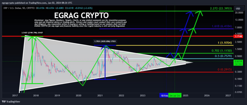 Análisis del precio de XRP. Fuente: X/@egragcrypto
