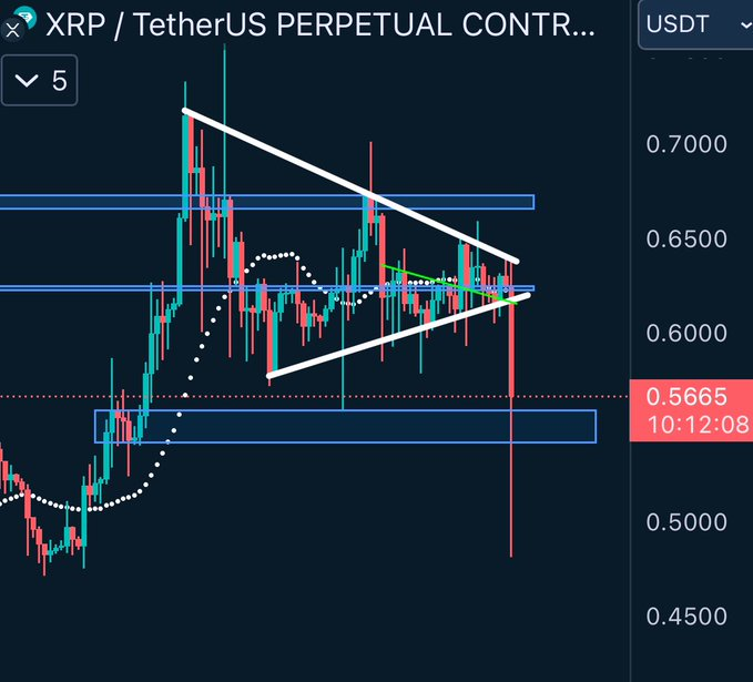 Análisis del precio de XRP. Fuente: X/@cryptoes_ta