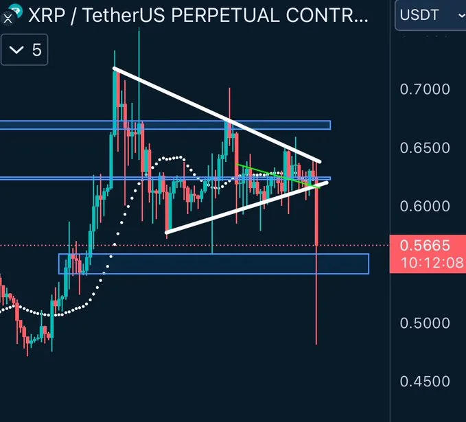 Análisis del precio de XRP. Fuente: X/@cryptoes_ta