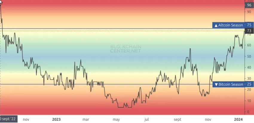 Altcoin Season Index. Fuente: blockchaincenter.net