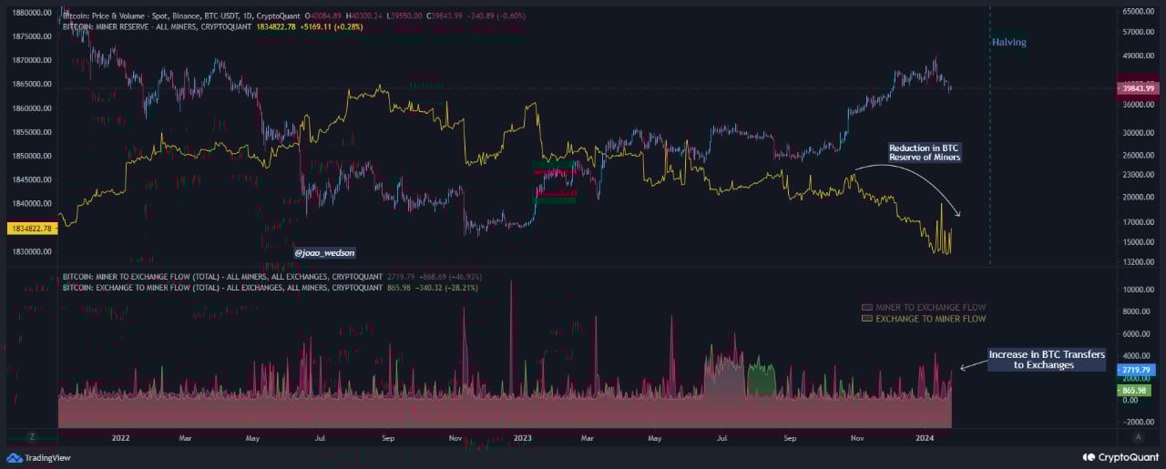 Reservas de mineros de Bitcoin y flujos de exchanges